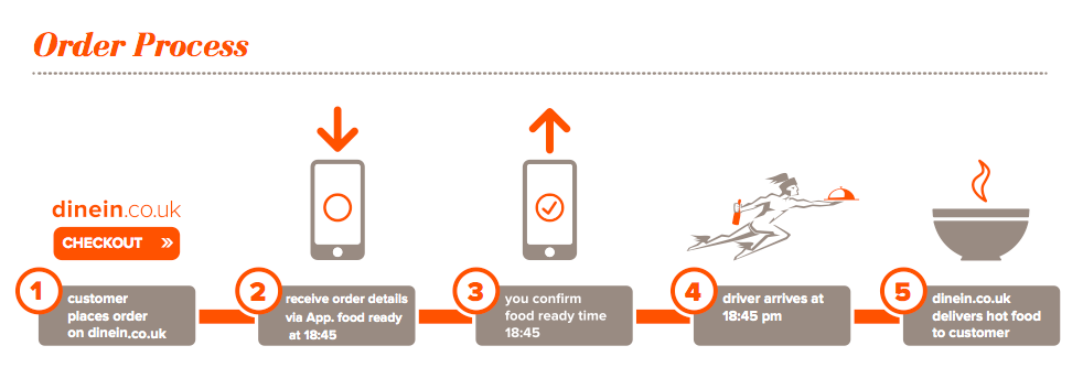 Dine In ordering process