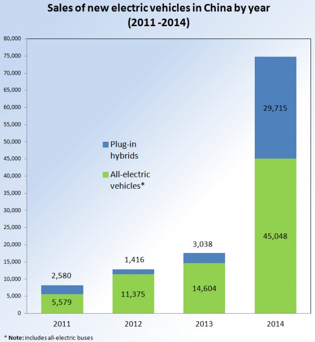 PEV_Registrations_China