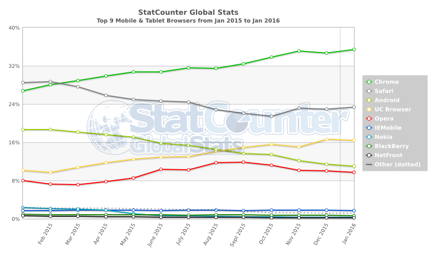 StatCounter-browser-ww-monthly-201501-201601