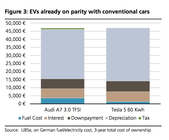 ubs-EV-parity